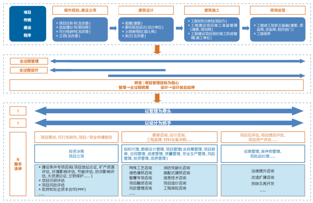 技術(shù)融合管理 設(shè)計(jì)企業(yè)全過(guò)程工程咨詢(xún)服務(wù)新路徑